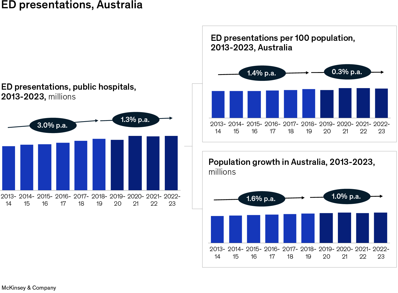 Repairing the front door: how the Emergency Department model in Australia is changing