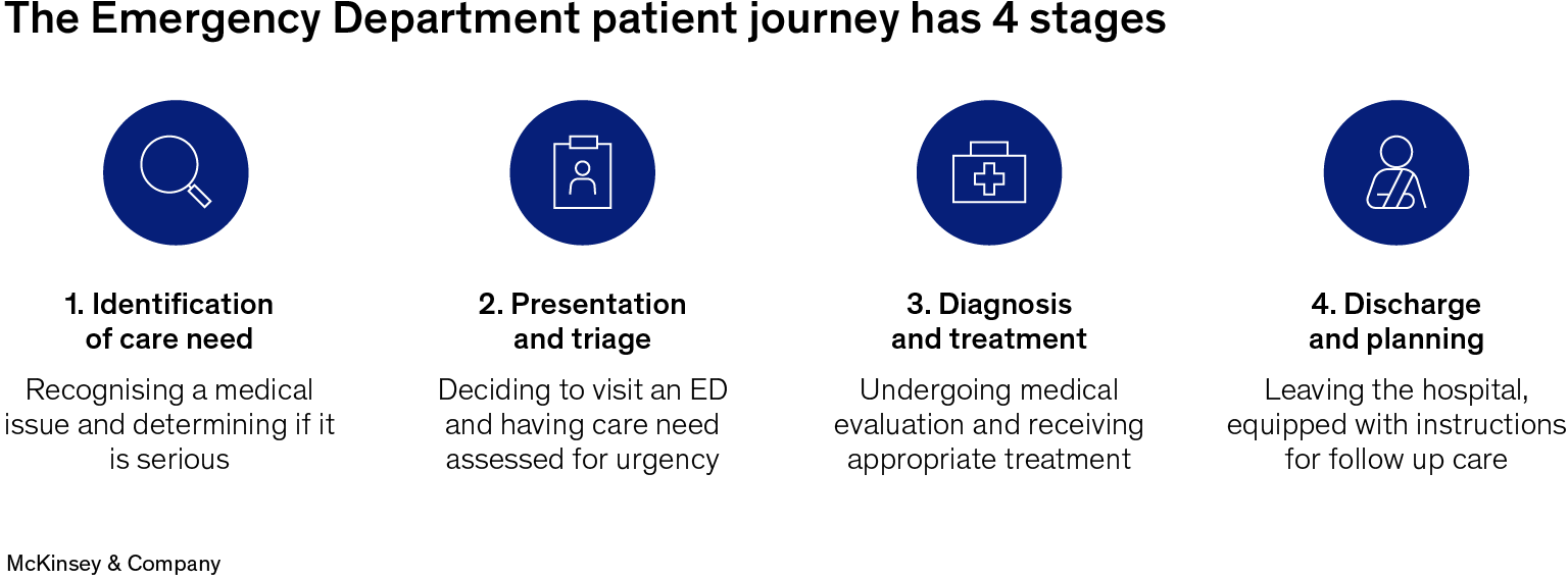 Repairing the front door: how the Emergency Department model in Australia is changing