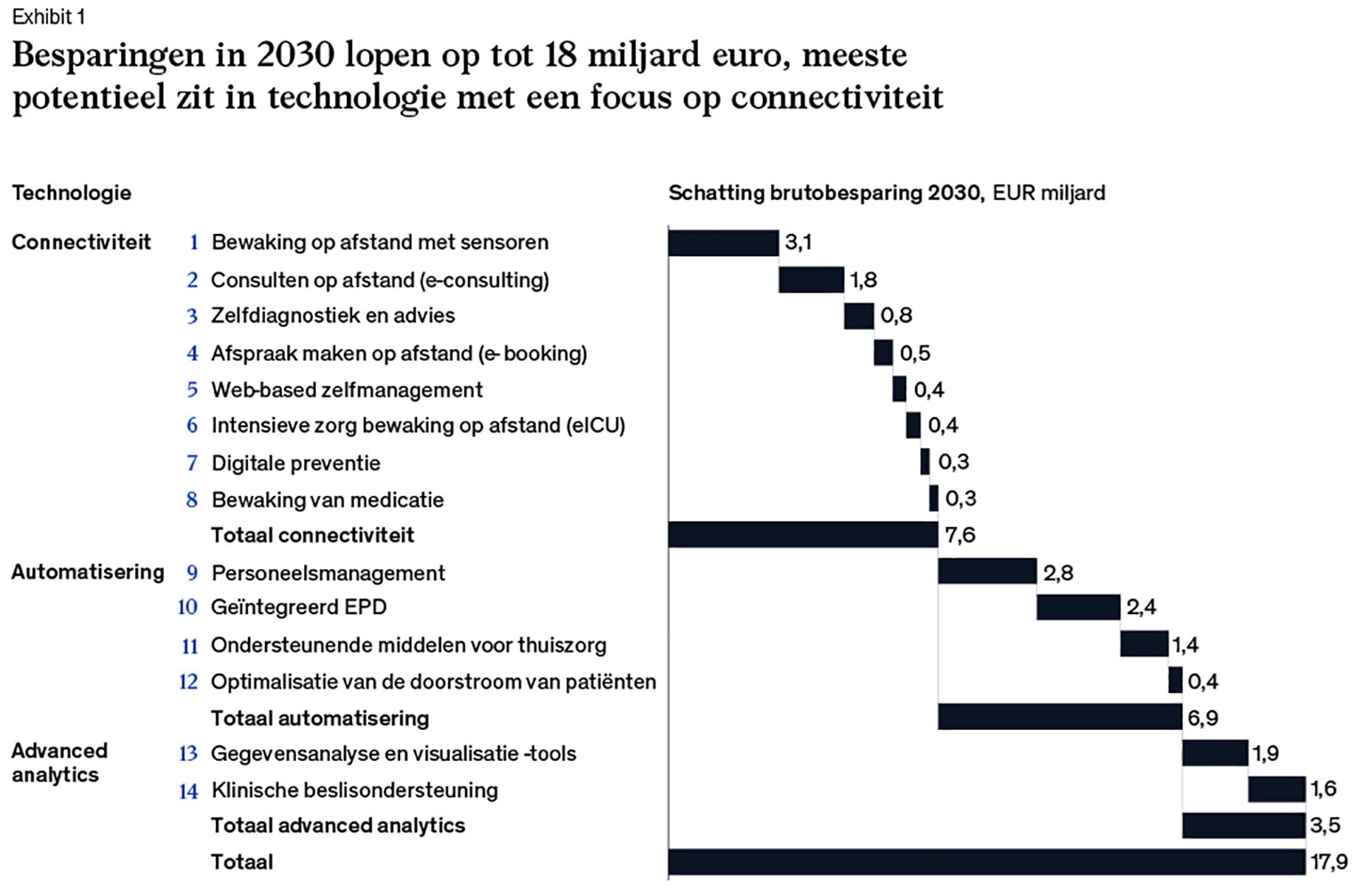 Digitale zorg in Nederland