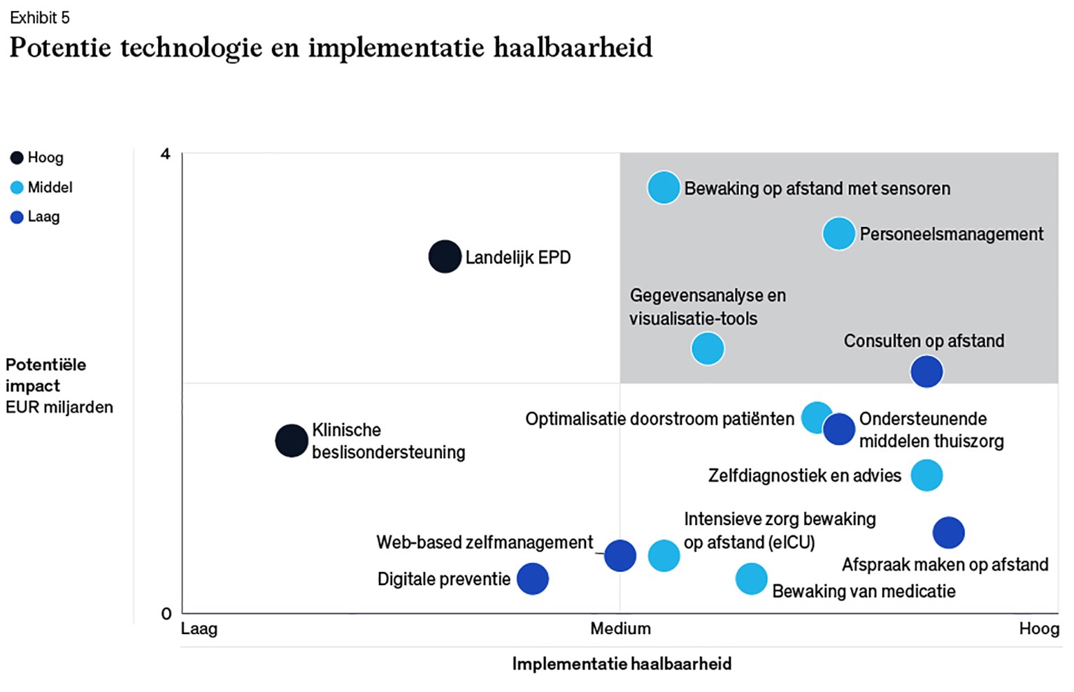 Digitale zorg in Nederland