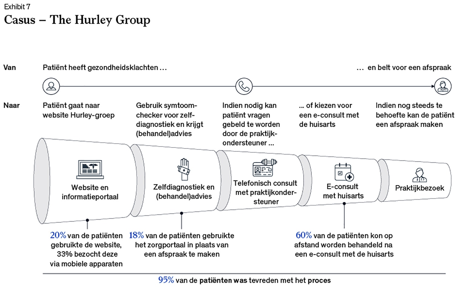 Digitale zorg in Nederland