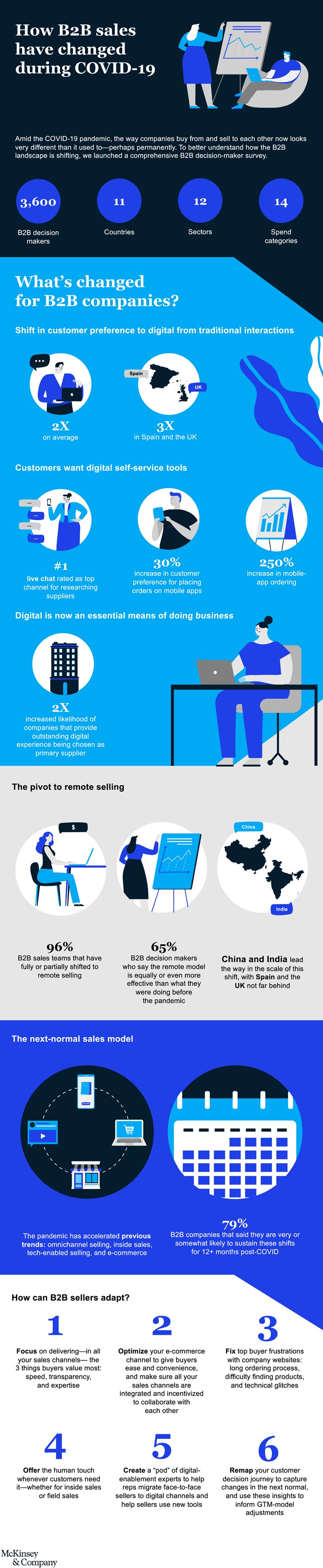 How B2B sales have changed during COVID-19