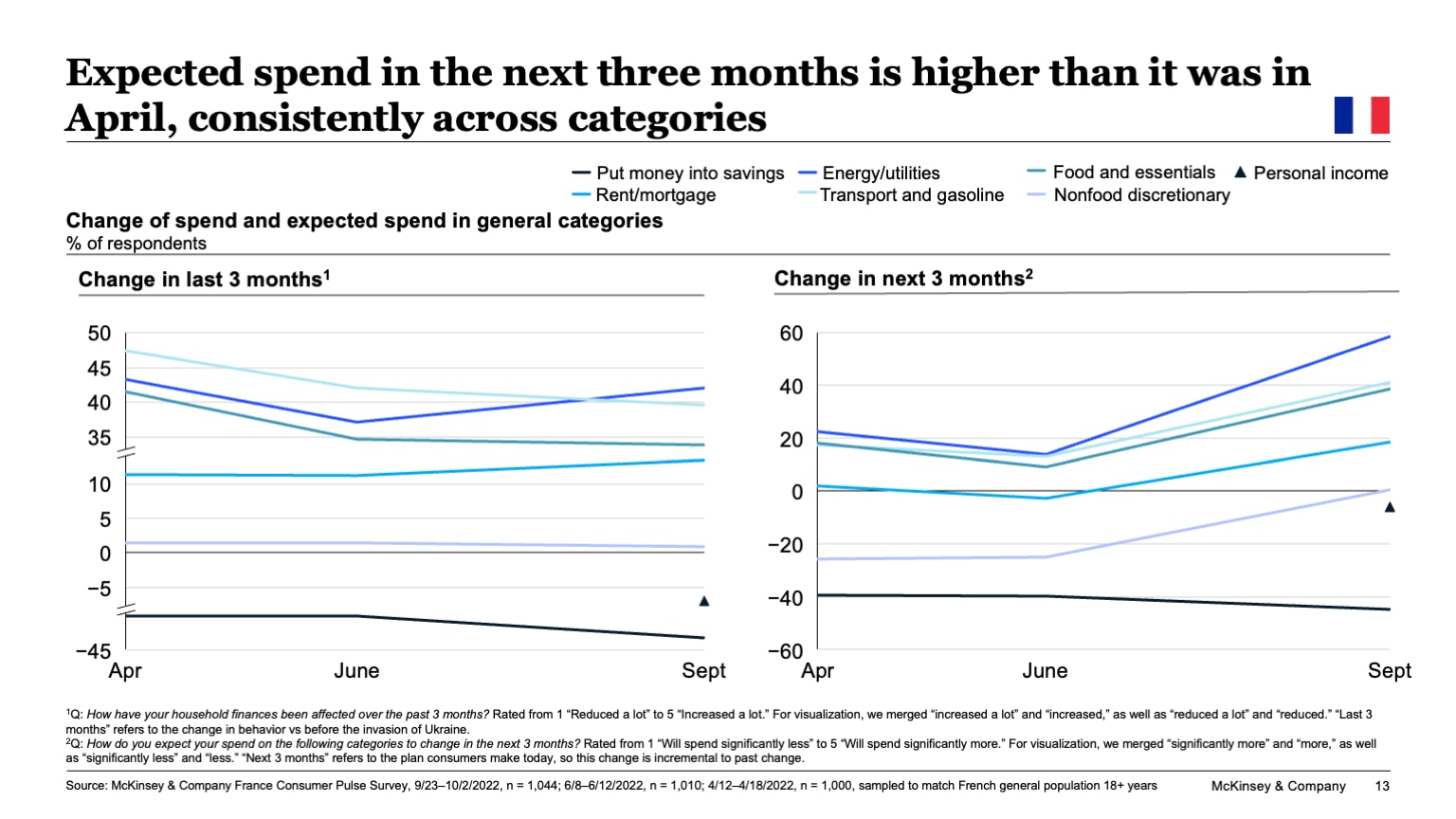 Expected spend in the next three months is higher than it was in April, consistently across categories