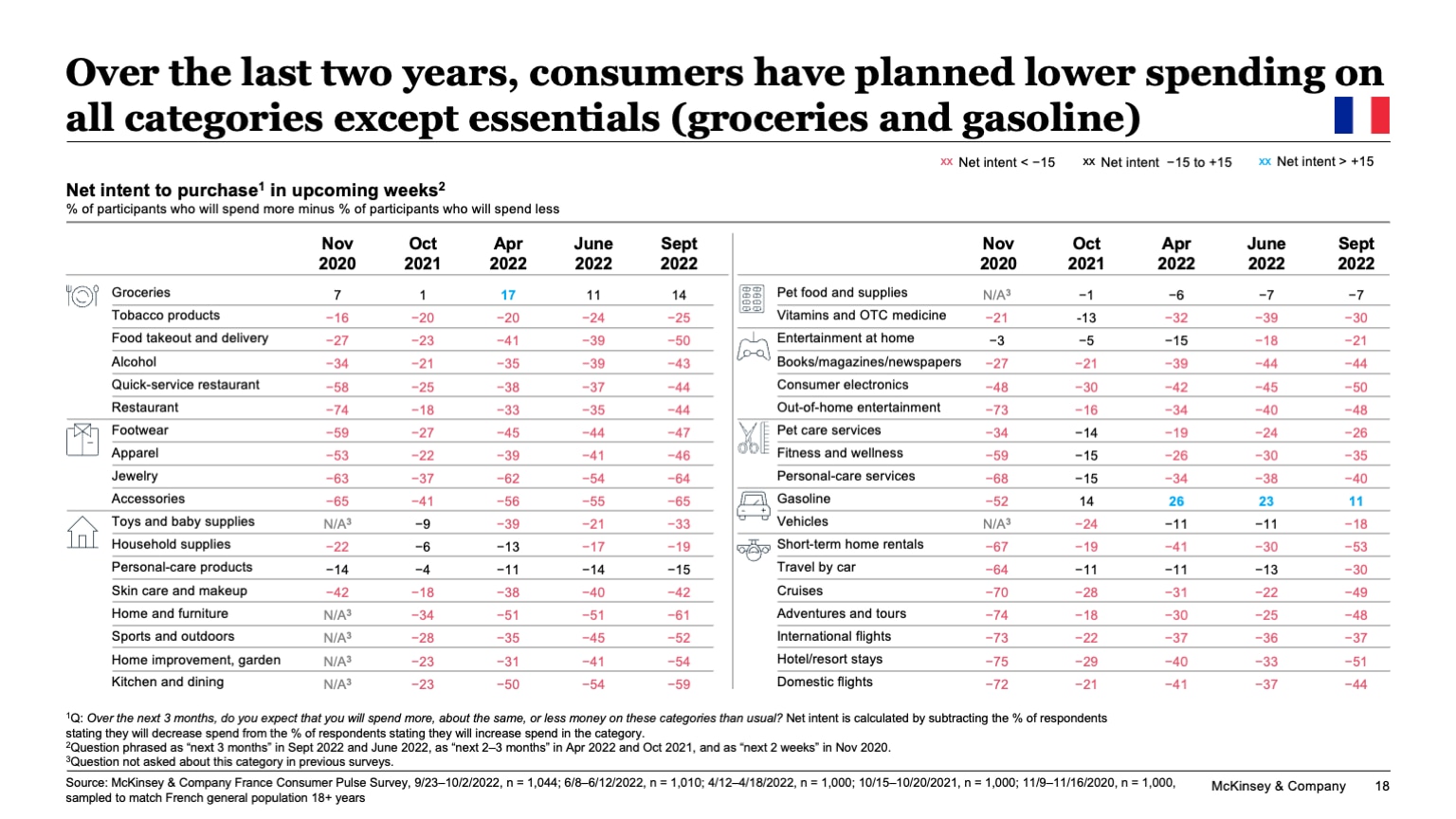 Over the last two years, consumers have planned lower spending on all categories except essentials (groceries and gasoline)