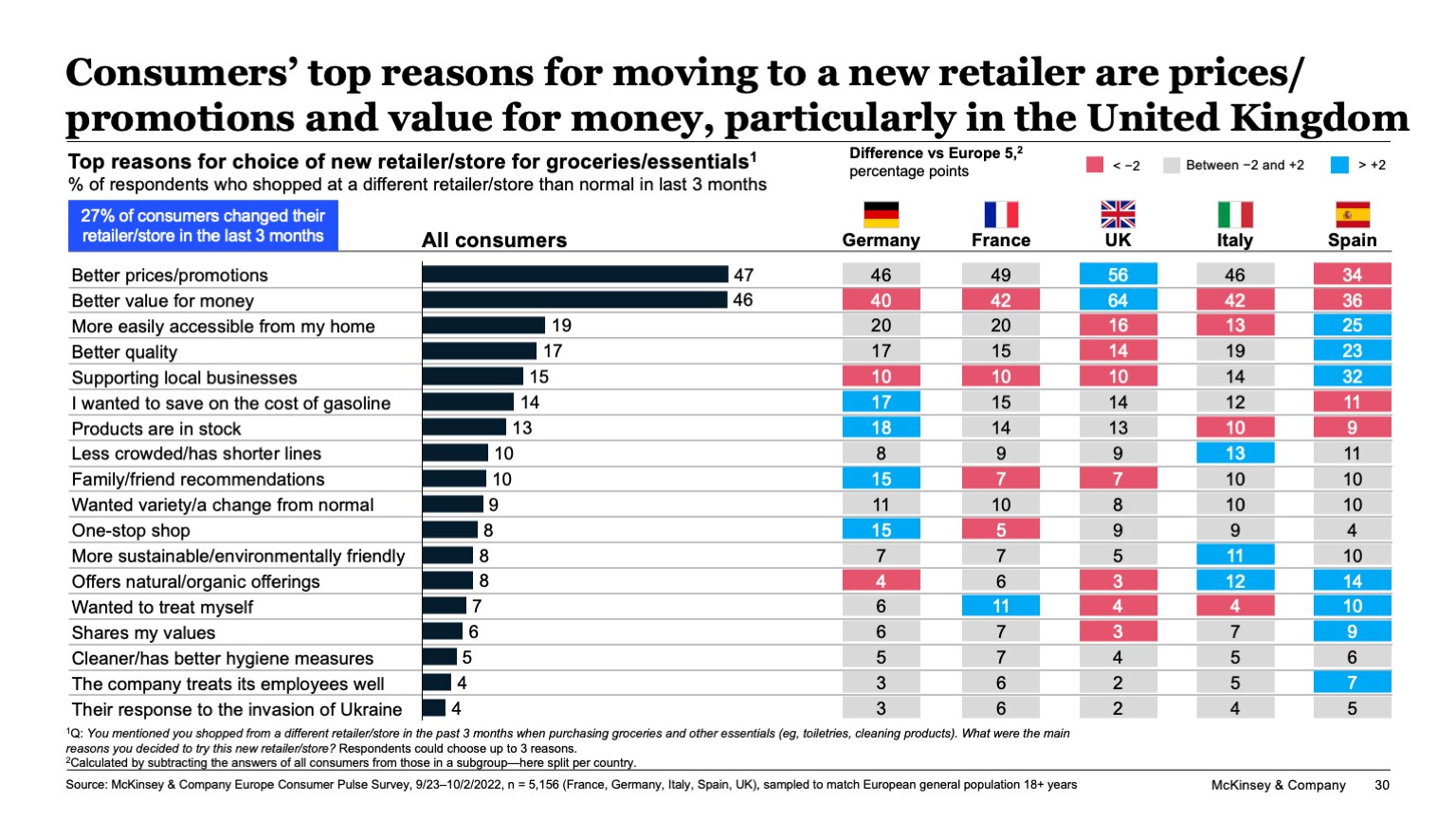 Consumers’ top reasons for moving to a new retailer are prices/ promotions and value for money, particularly in the United Kingdom