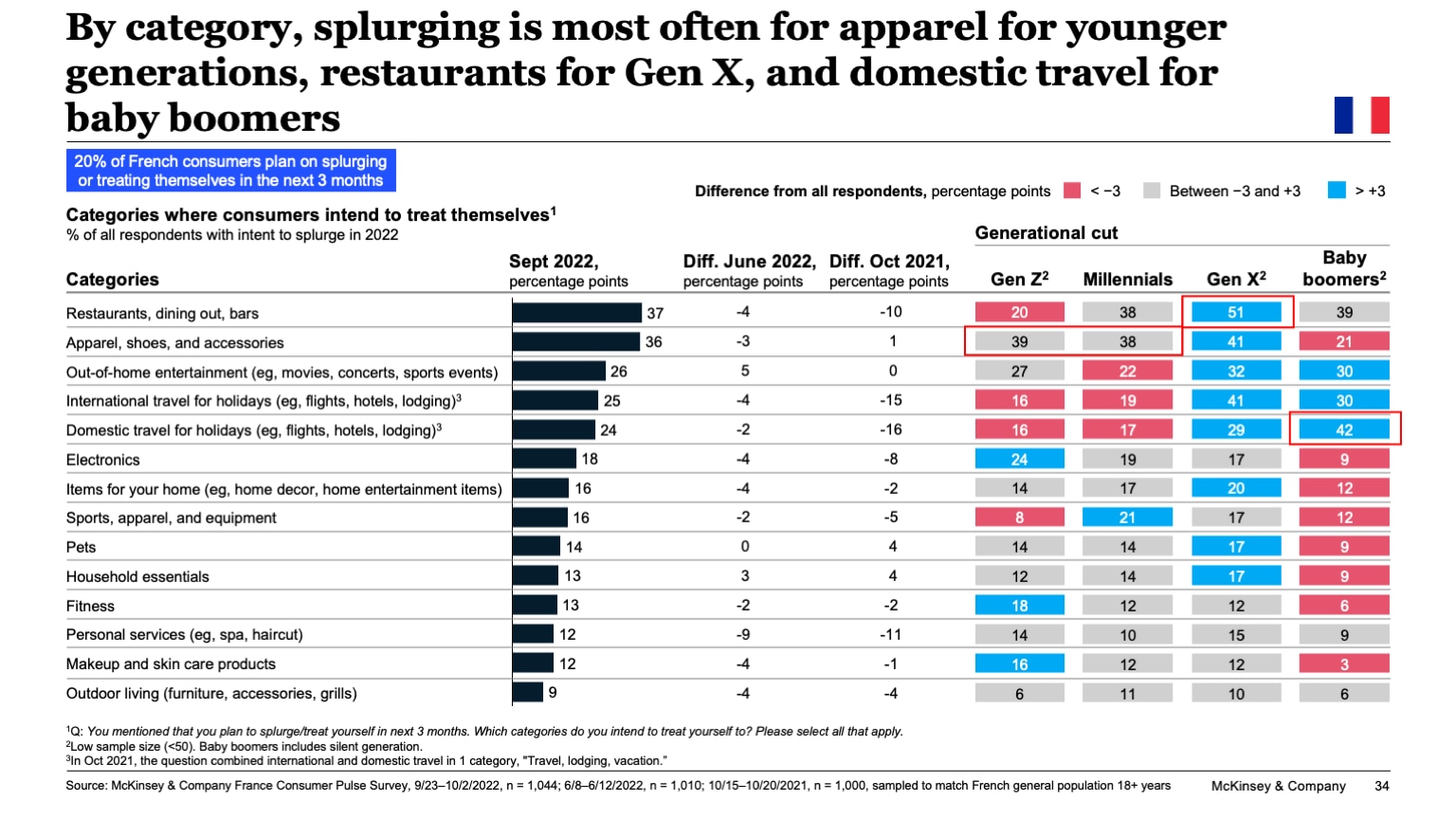 By category, splurging is most often for apparel for younger generations, restaurants for Gen X, and domestic travel for baby boomers