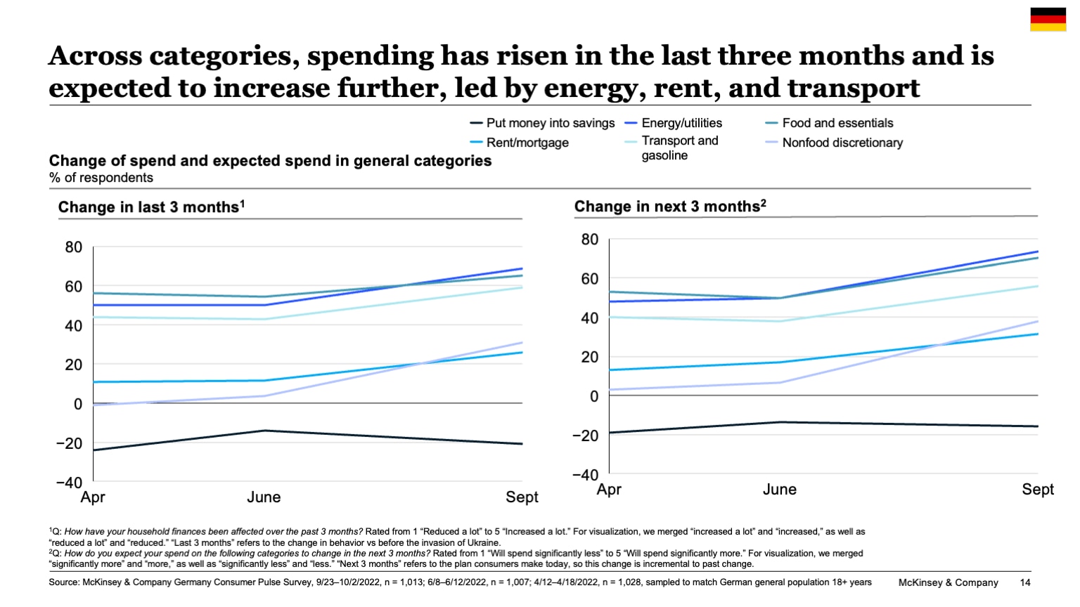 Across categories, spending has risen in the last three months and is expected to increase further, led by energy, rent, and transport