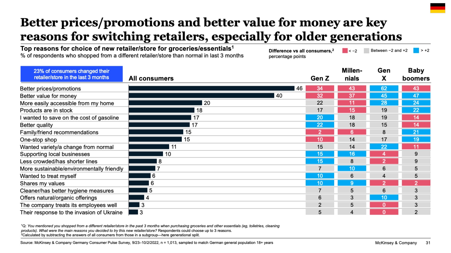 Better prices/promotions and better value for money are key reasons for switching retailers, especially for older generations