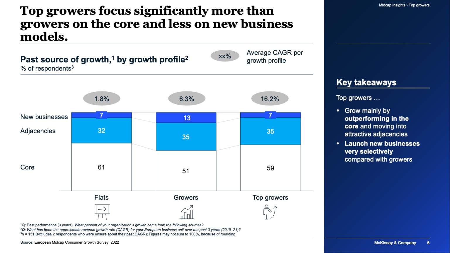 Top growers focus significantly more than growers on the core and less on new business models.