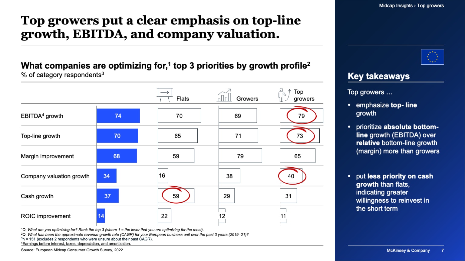 Top growers put a clear emphasis on top-line growth, EBITDA, and company valuation.