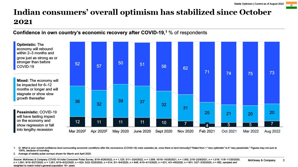 Indian consumers' overall optimism has stabilized since October 2021