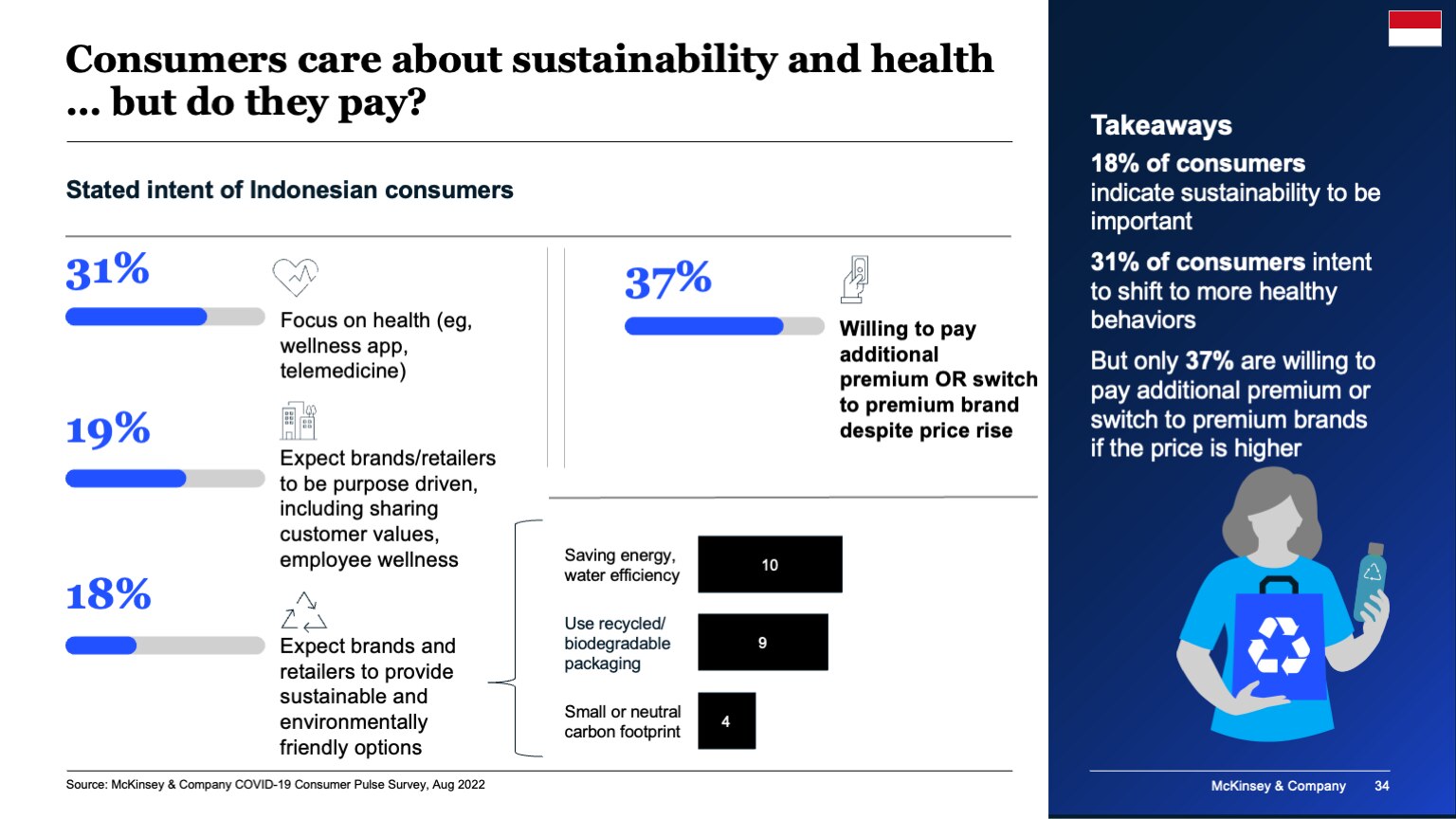 Consumers care about sustainability and health … but do they pay?