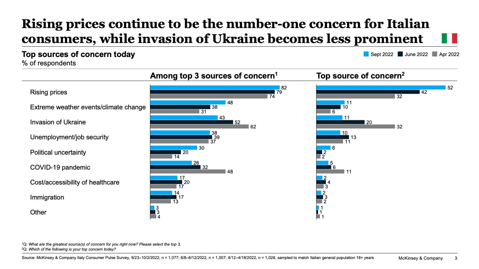 Rising prices continue to be the number-one concern for Italian consumers, while invasion of Ukraine becomes less prominent
