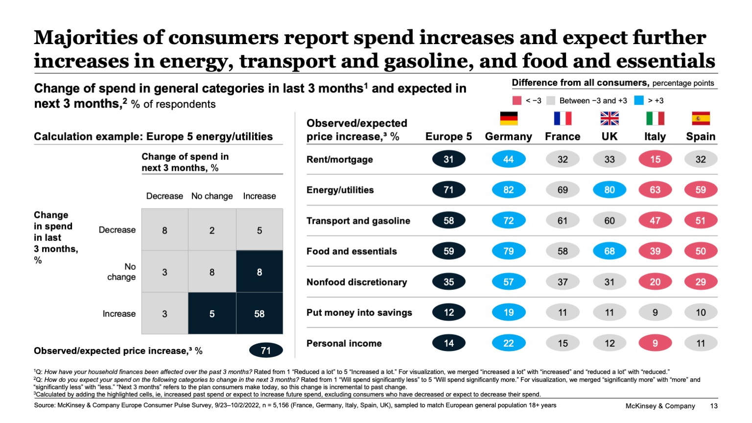 Majorities of consumers report spend increases and expect further increases in energy, transport and gasoline, and food and essentials