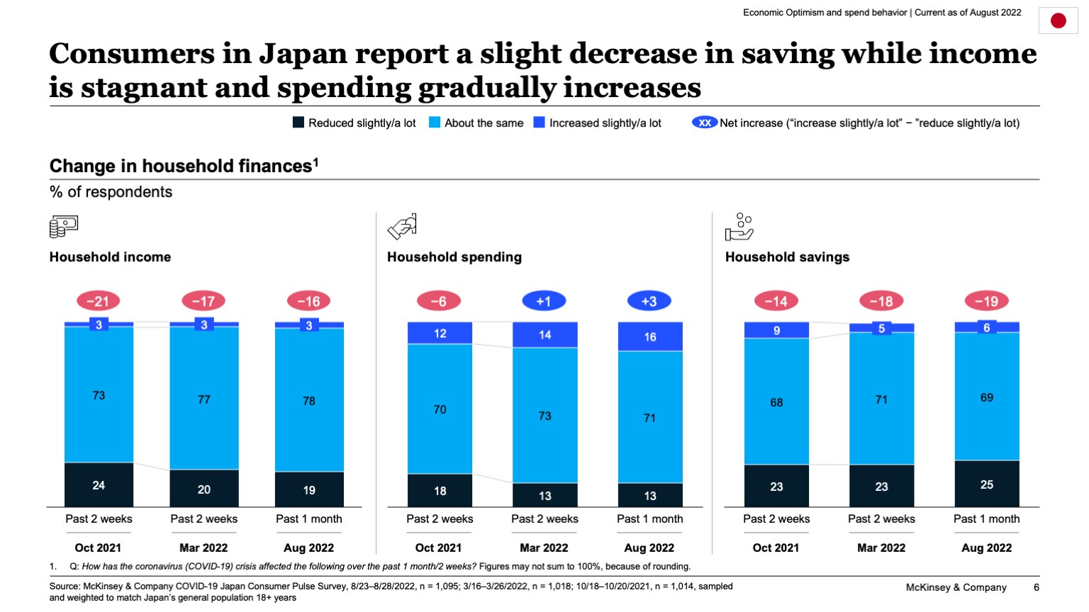 Consumers in Japan report a slight decrease in saving while income is stagnant and spending gradually increases