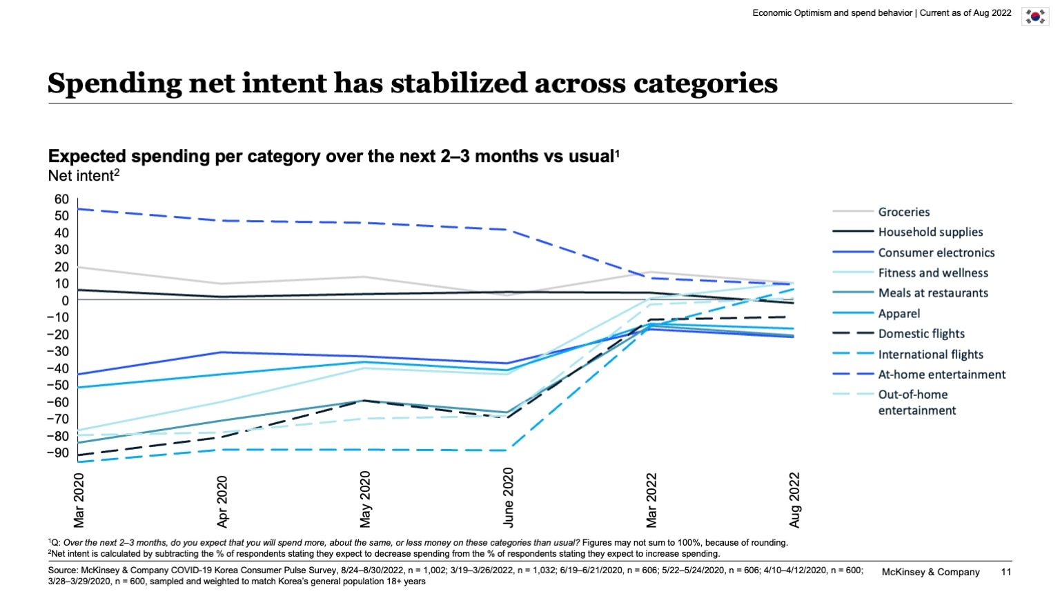 Spending net intent has stabilized across categories