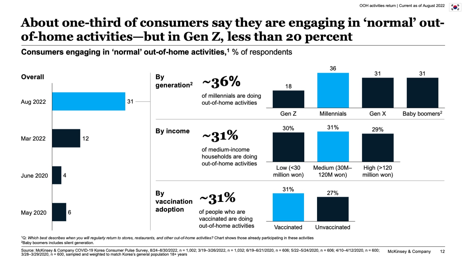 About one-third of consumers say they are engaging in 'normal' out-of-home activities--but in Gen Z, less than 20 percent