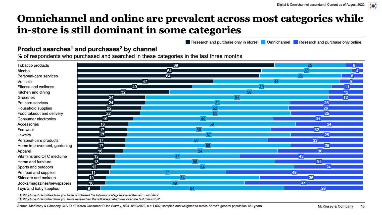 Omnichannel and online are prevalent across most categories while in-store is still dominant in some categories
