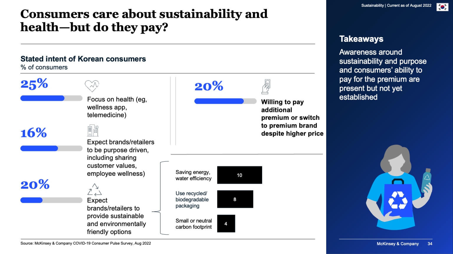 Consumers care about sustainability and health--but do they pay?