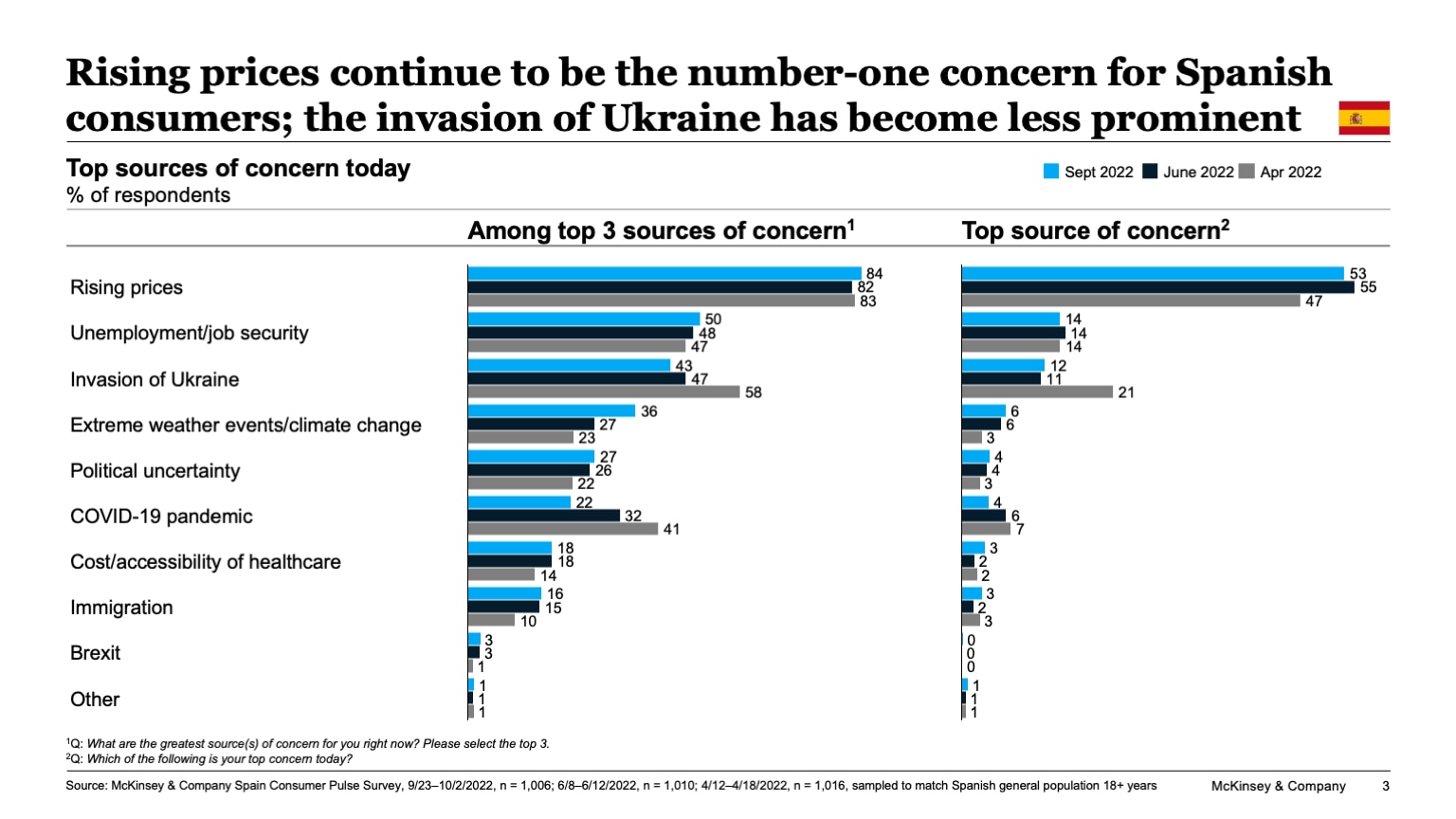 Rising prices continue to be the number-one concern for Spanish consumers; the invasion of Ukraine has become less prominent