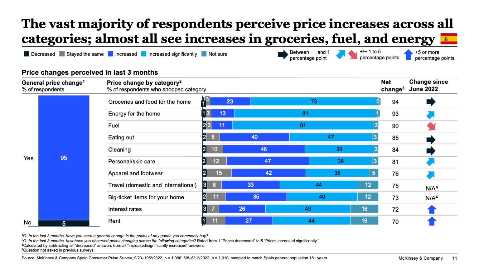 The vast majority of respondents perceive price increases across all categories; almost all see increases in groceries, fuel, and energy