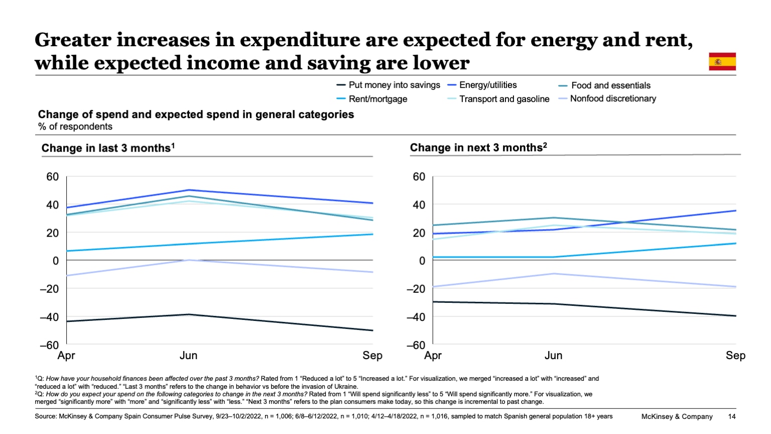 Greater increases in expenditure are expected for energy and rent, while expected income and saving are lower