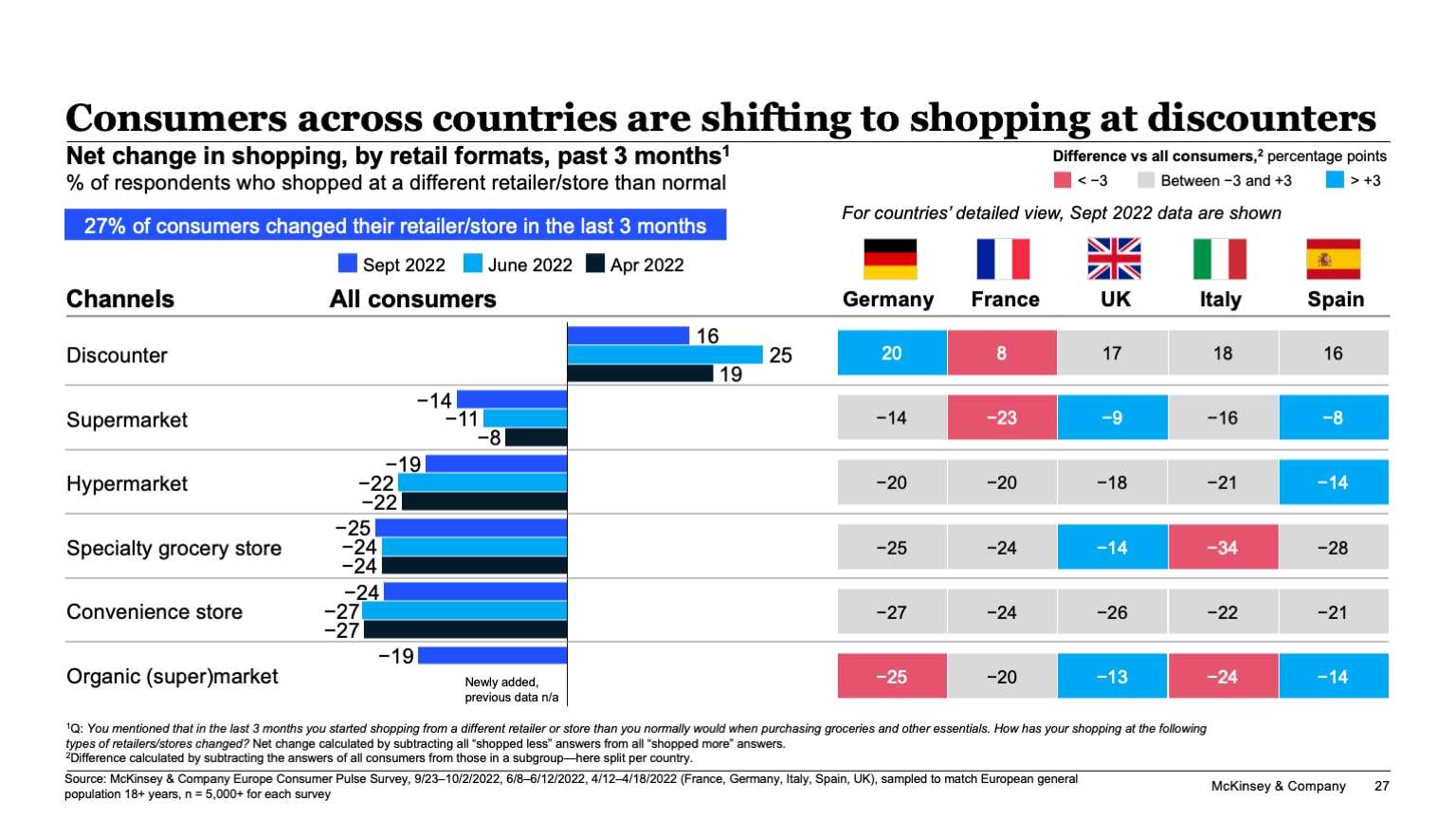Consumers across countries are shifting to shopping at discounters