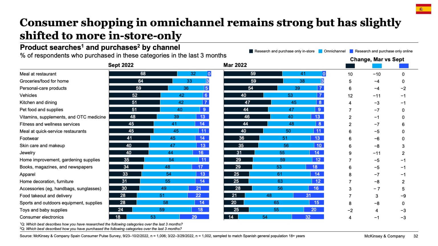 Consumer shopping in omnichannel remains strong but has slightly shifted to more in-store-only