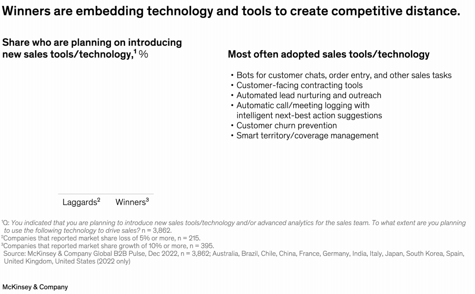 Winners are embedding technology and tools to create competitive distance.