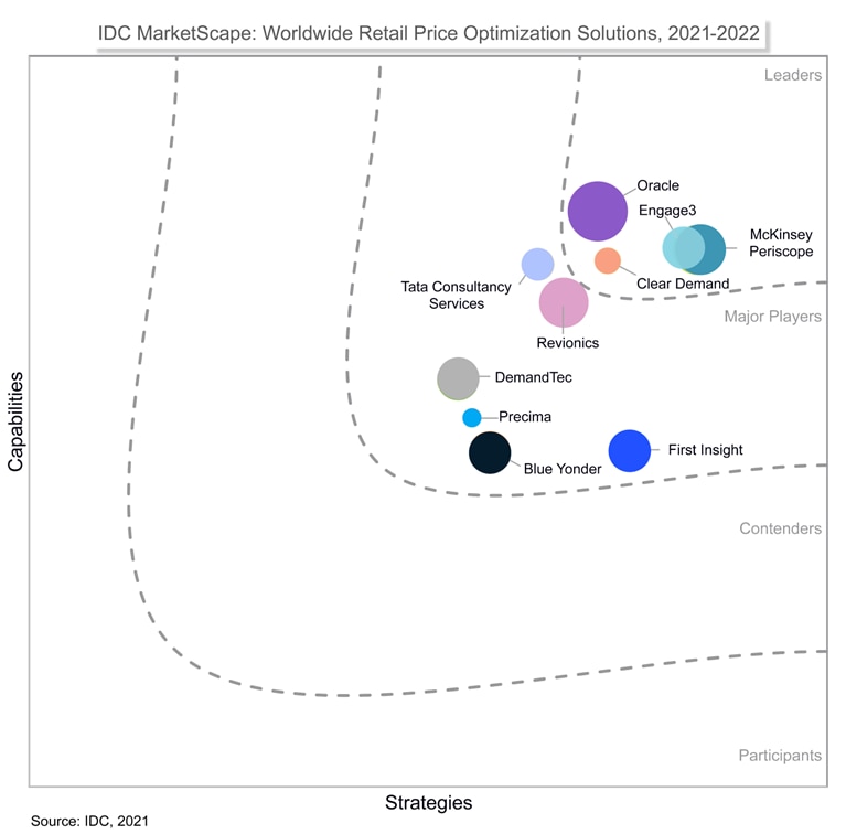 ICD MarketScape: Worldwide Retail Price Optimization Solutions, 2021-2022