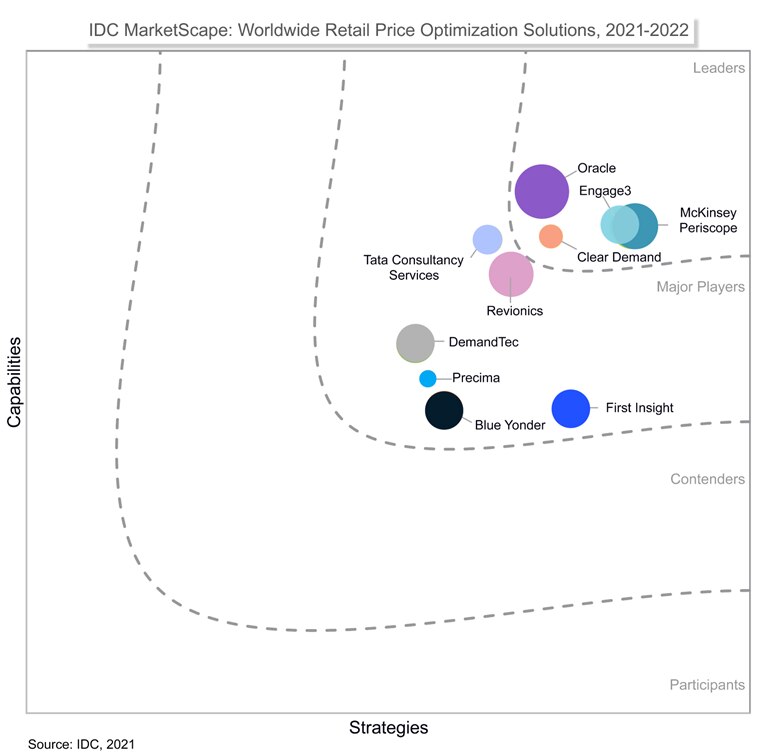 ICD MarketScape: Worldwide Retail Price Optimization Solutions, 2021-2022