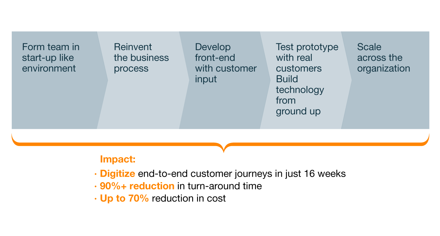 Radical transformation of end-to-end journeys--in record time