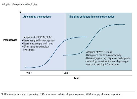 Web 2.0 tools and technology adoption