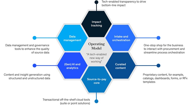 Digital Procurement Engine