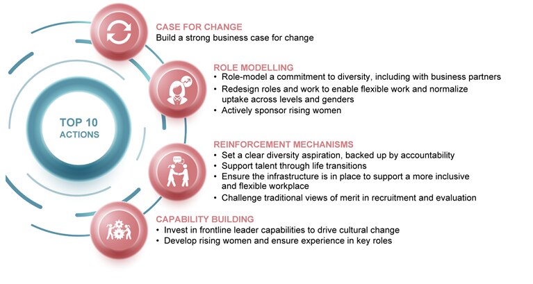 Build a strong case for change