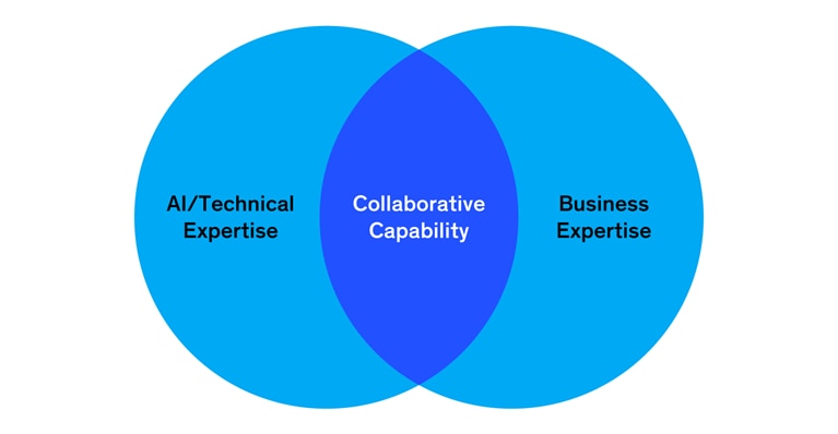 Venn diagram showing AI/technical expertise and business expertise overlapping on collaborative capability.