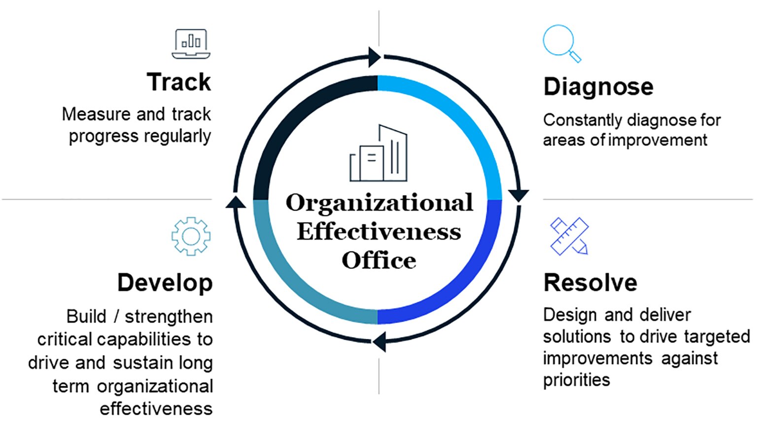 Organizational effectiveness for sustained performance and health