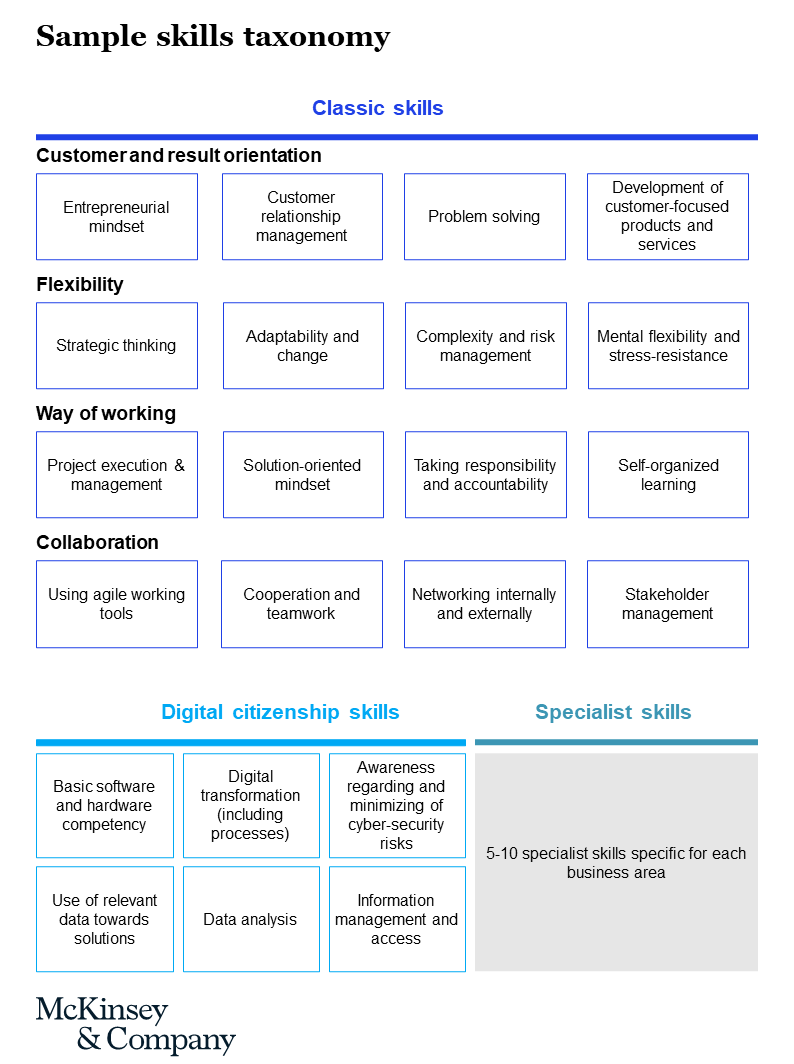 Using skill gap assessments to help future-proof your organization