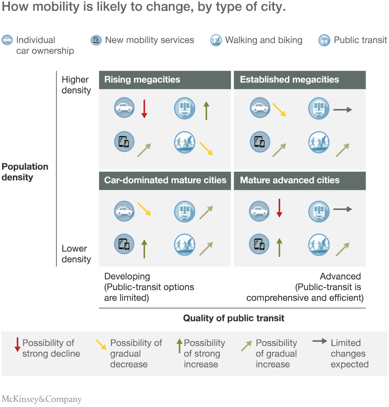 How mobility is likely to change, by type of city.