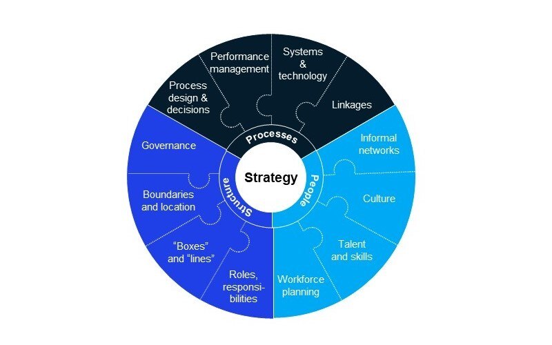 Operating model transformations: Not all elements are created equal
