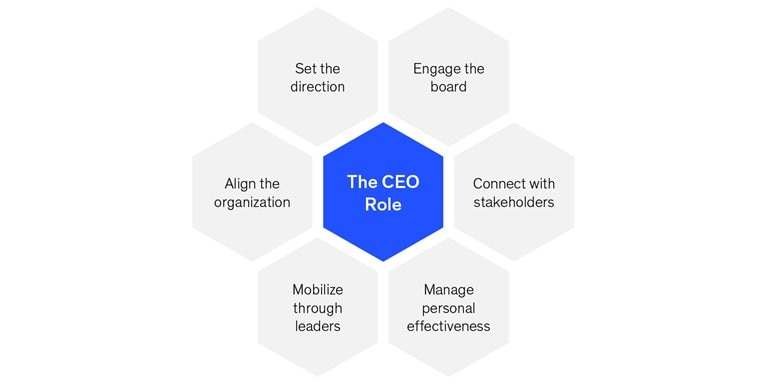 We support CEOs across all six dimensions of the CEO role