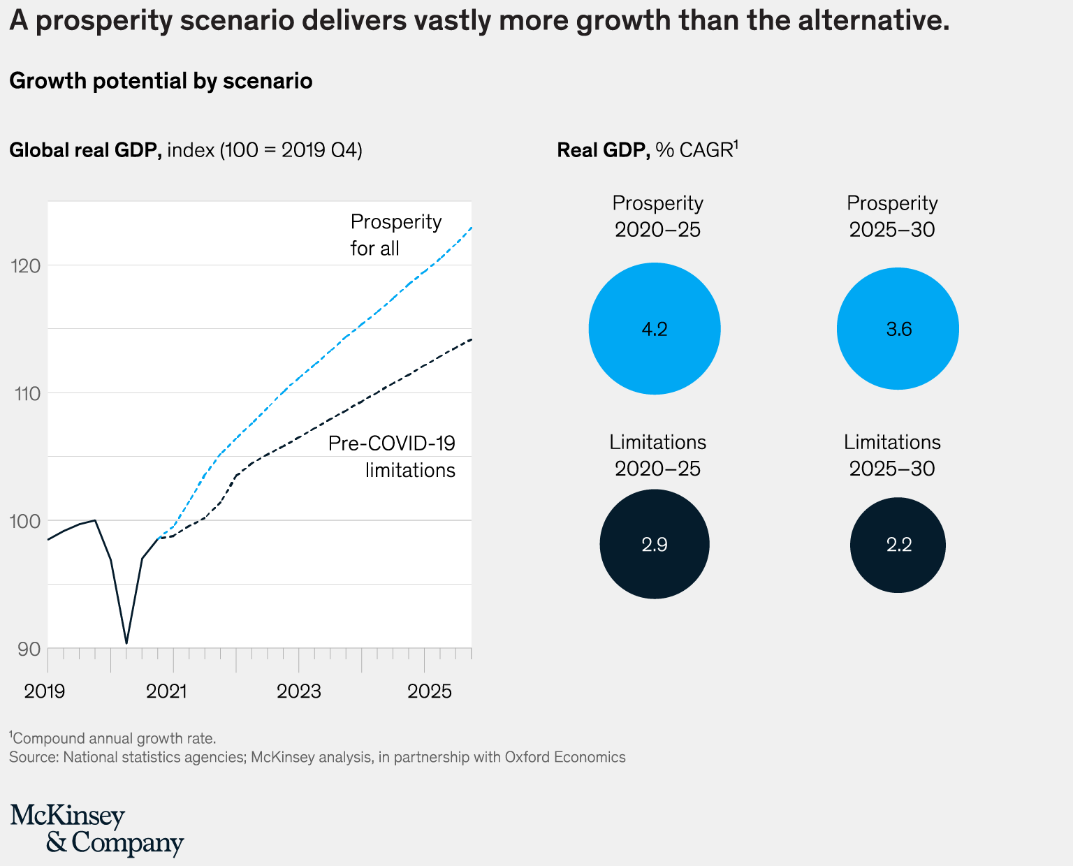 A prosperity scenario delivers vastly more growth than the alternative.