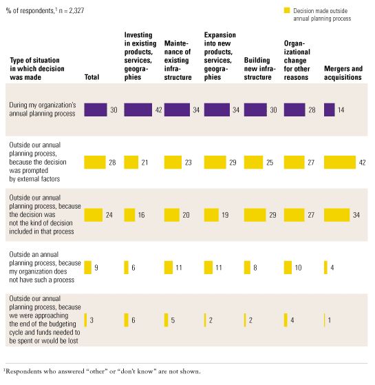 Image_Most decisions outside an annual planning process_2
