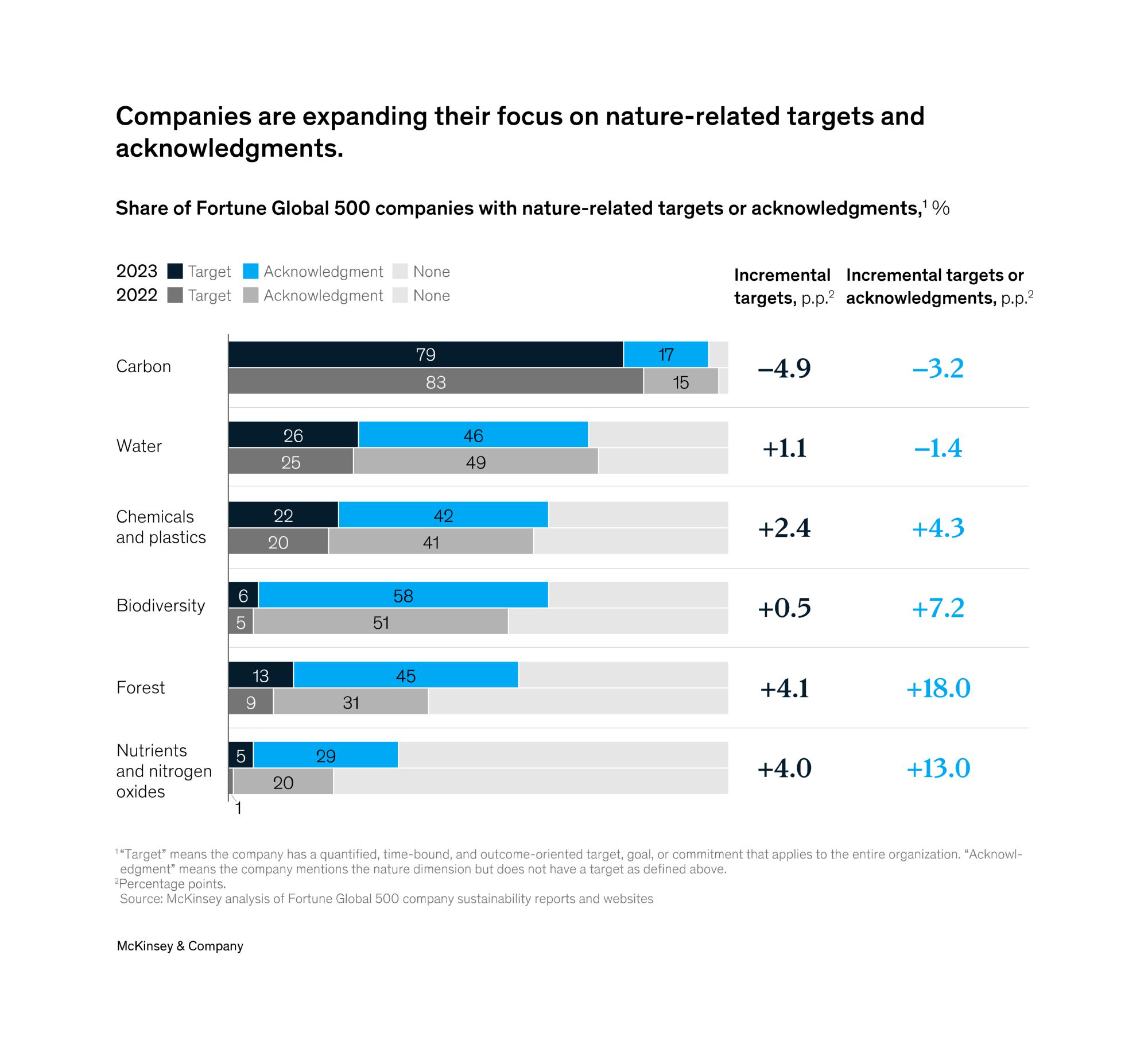A chart titled, "Companies are expanding their focus on nature-related targets and acknowledgements."