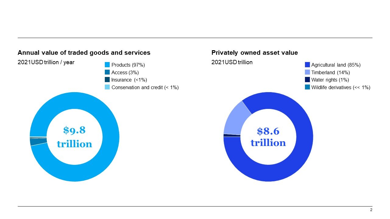 The state of nature markets today and tomorrow