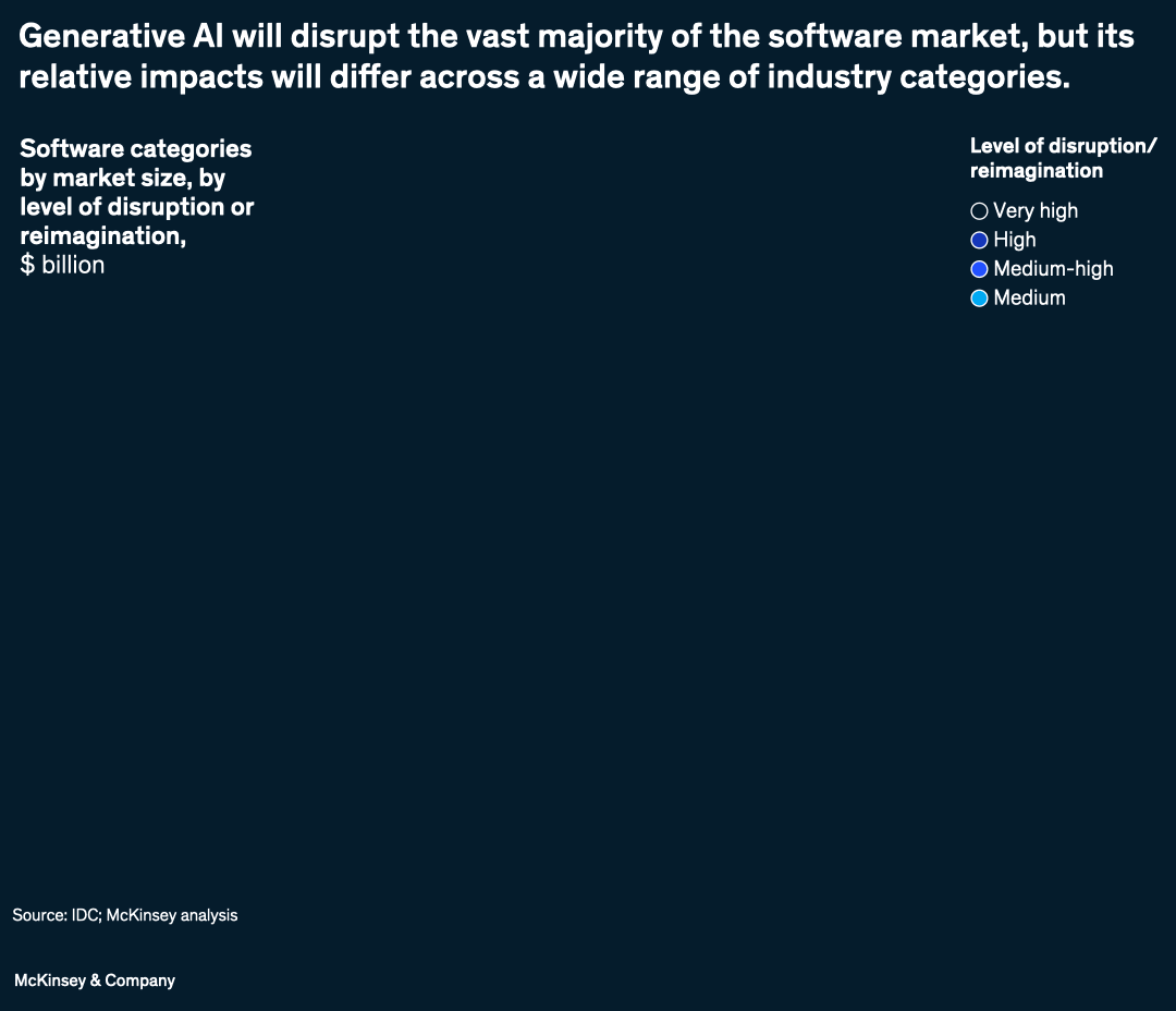 Generative AI will disrupt the vast majority of the software market, but its relative impacts will differ across a wide range of industry categories.