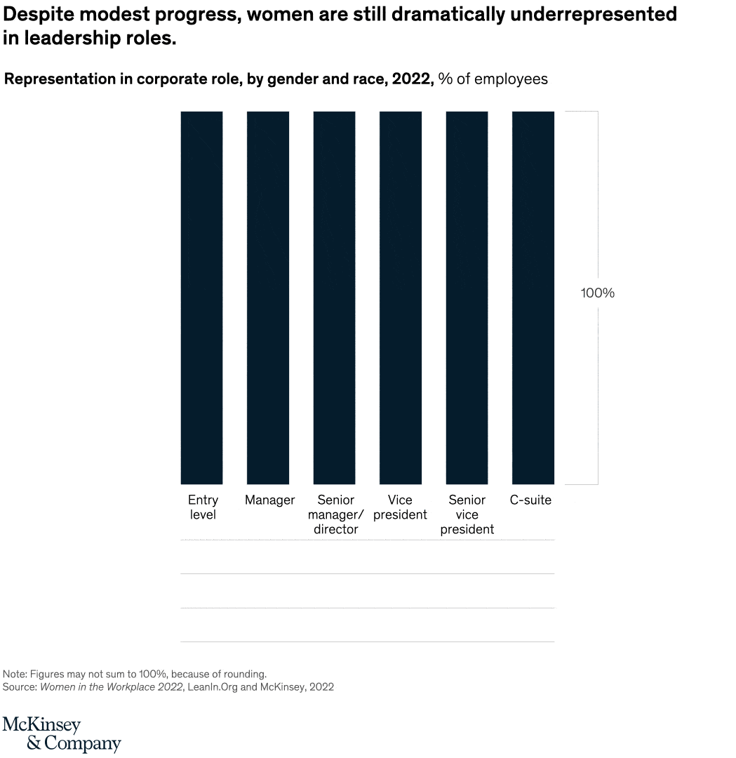 Despite modest progress, women are still dramatically underrepresented in leadership roles.