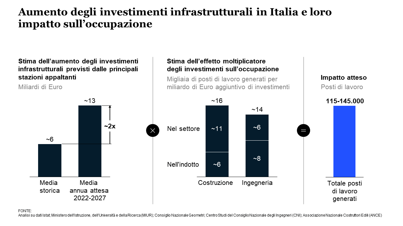 Investire nelle grandi opere in Italia: le opportunità da digitalizzazione, resourcing e reskilling