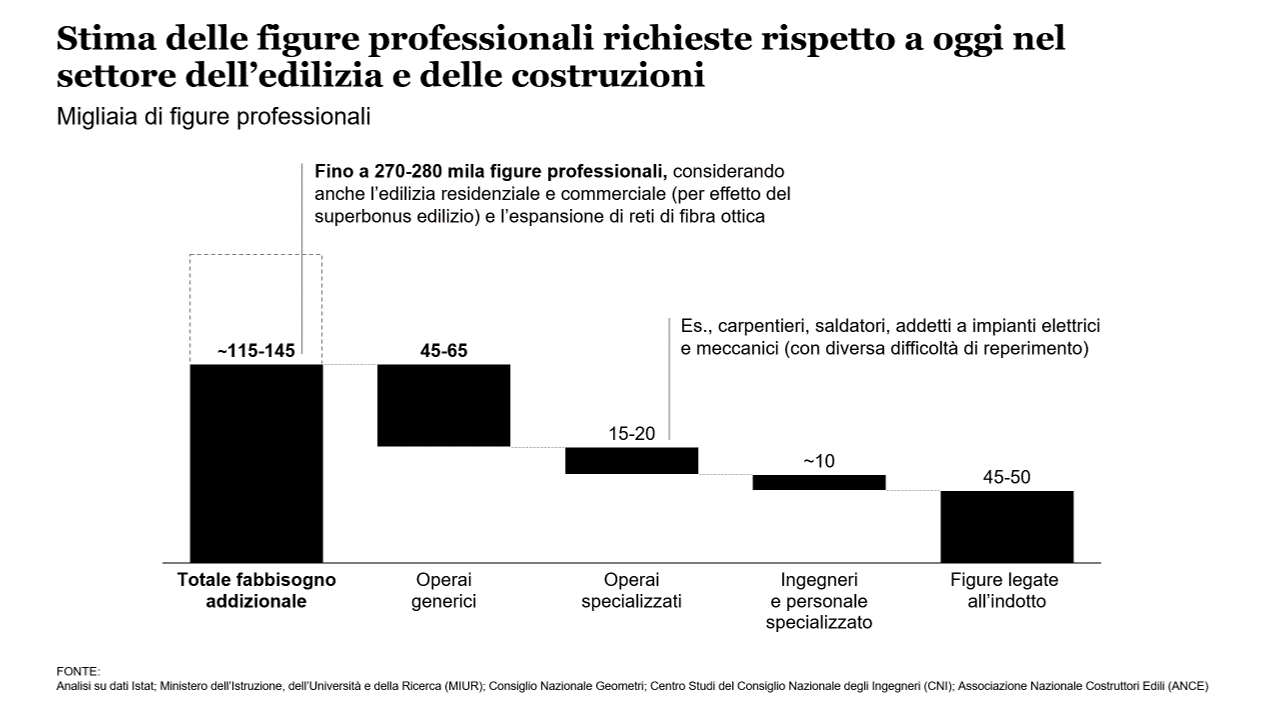 Investire nelle grandi opere in Italia: le opportunità da digitalizzazione, resourcing e reskilling