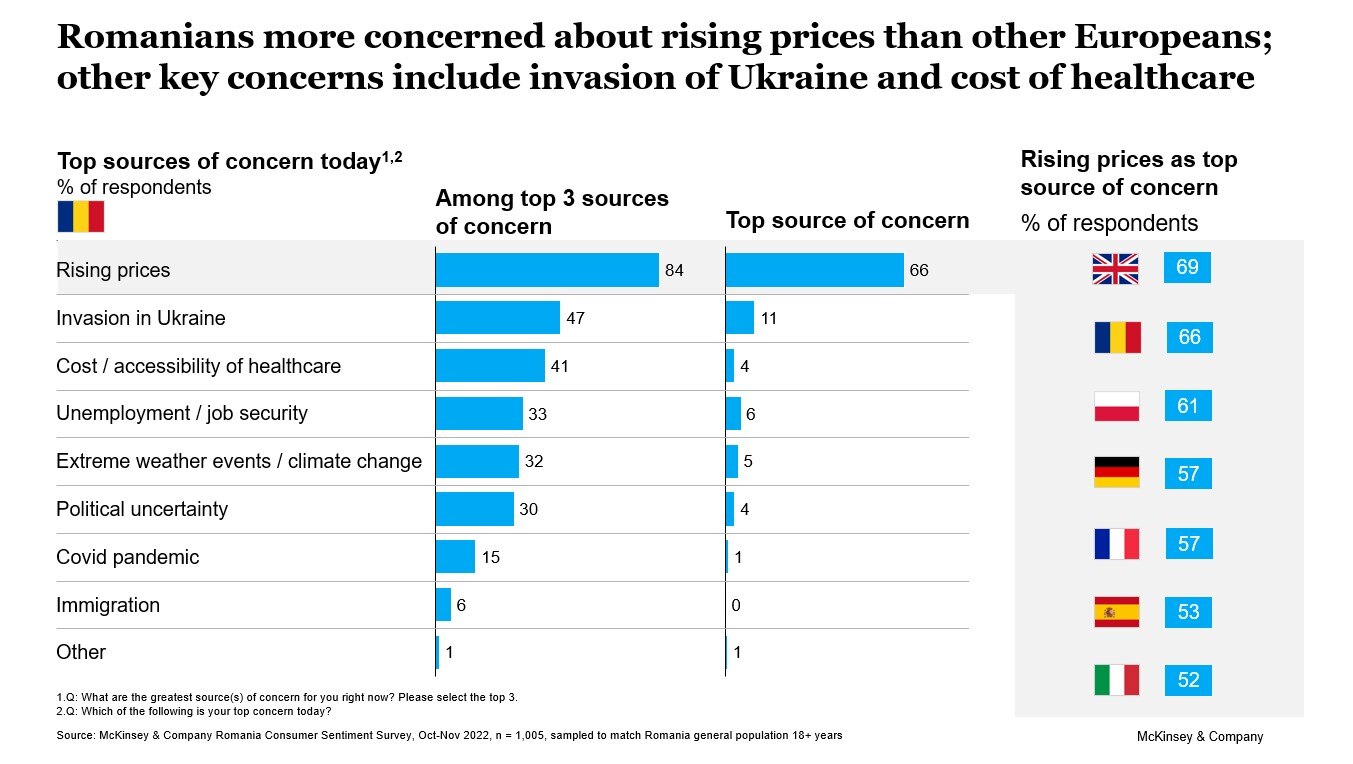 Romanian consumers in budget squeeze as they adapt to increasing uncertainty